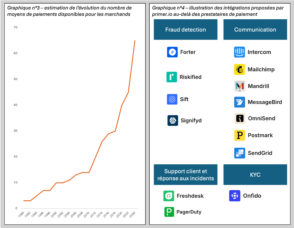 Évolution du nombre de moyens de paiement disponibles pour les marchands de 1990 à 2024, avec forte croissance après 2010. À droite, tableau des intégrations proposées par primer.io au-delà du paiement, incluant des outils de détection de fraude, de communication, de support client et de KYC