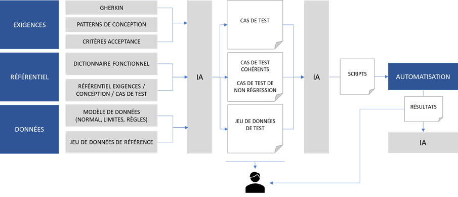 Schéma d’un pipeline IA pour l’automatisation des tests logiciels : à partir des **exigences** (Gherkin, critères d’acceptation), du **référentiel** (dictionnaire fonctionnel, conception) et des **données** (modèles, jeux de référence), l’IA génère des **cas de test** (cohérents, non-régression), des **jeux de données**, puis des **scripts** exécutés en **automatisation** ; les **résultats** alimentent une **boucle de feedback** utilisateur et d’amélioration continue.
