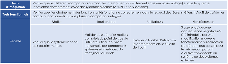 Tableau en français sur les tests logiciels : intégration, tests fonctionnels et recette (métier, bout-en-bout, utilisateurs, non-régression)