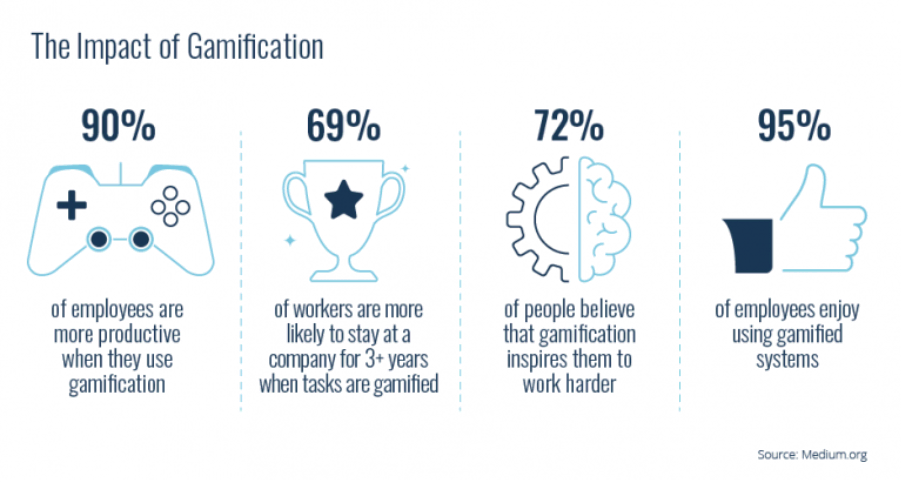 Impact de la gamification sur l’engagement et la productivité des employés : 90 % plus productifs, 69 % restent plus longtemps, 72 % plus motivés et 95 % apprécient les systèmes gamifiés.