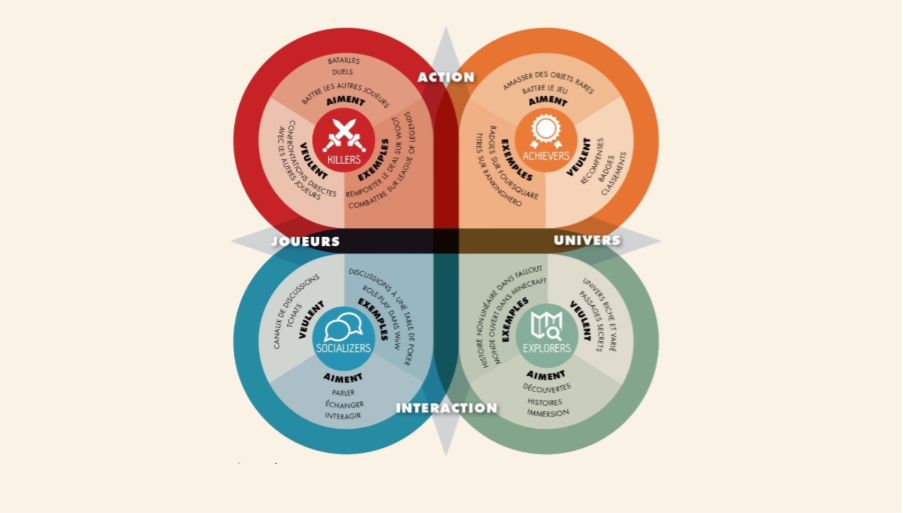 Modèle de Bartle en gamification illustrant les quatre types de joueurs : Achievers, Explorers, Socializers et Killers.